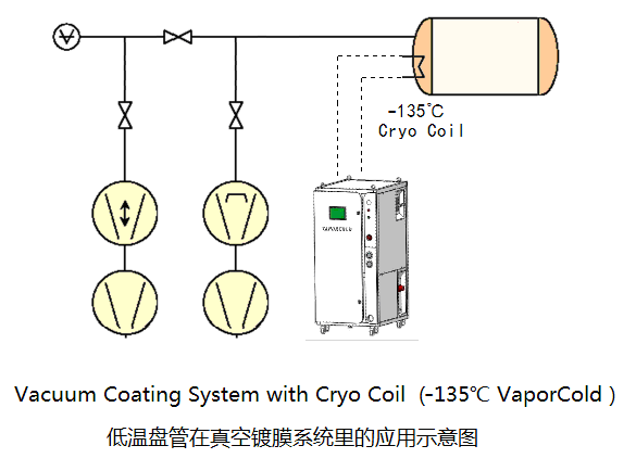 低温盘管在真空镀膜系统里的应用示意图.png 低温盘管在真空镀膜系统里的应用示意图.png