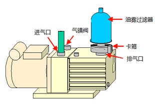 油封真空泵抽除水蒸汽问题的解决